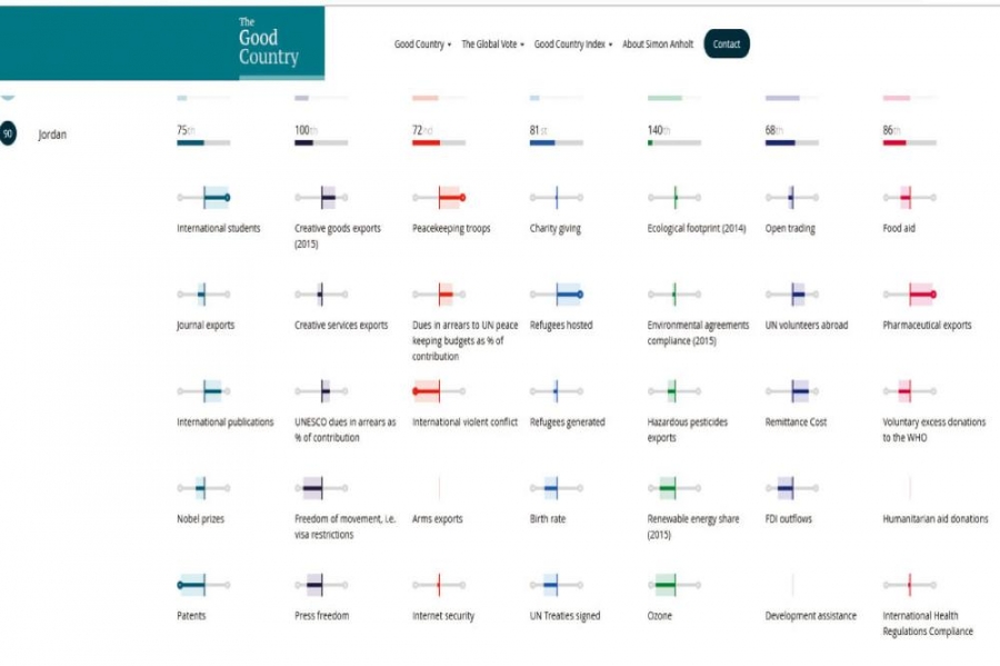 الأردن يتفوّق على 63 دولة في العالم على مؤشر «البلد الجيد»