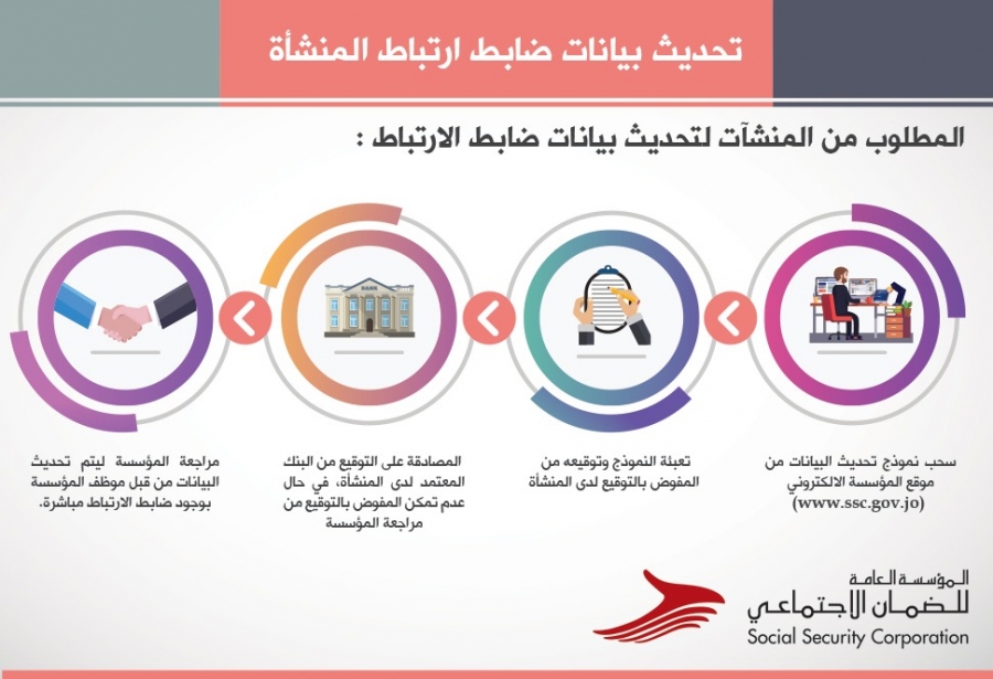 الضمان تدعو المنشآت لتحديث بيانات ضباط ارتباطها