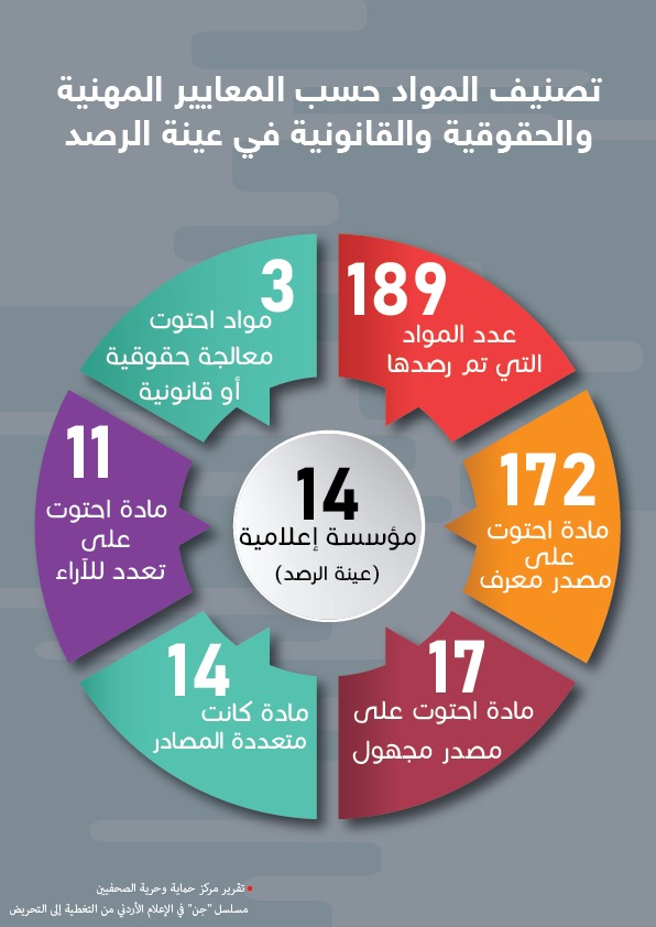 حماية الصحفيين: 28 خطاب كراهية غير مكررة من 189 مادة في تغطيات مسلسل جن