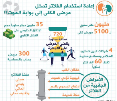 تدوير الفلاتر يدخل مرضى الكلى بوابة الموت