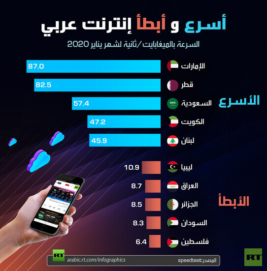 اسرع و أبطأ إنترنت عربي