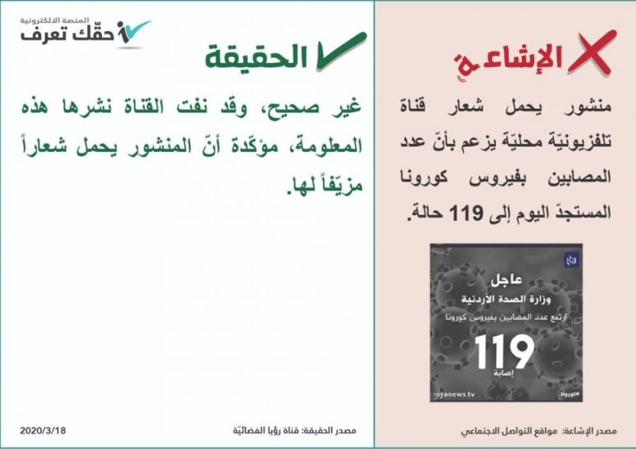 حقك تعرف: لا صحة لارتفاع عدد الاصابات بكورونا الى 119 حالة