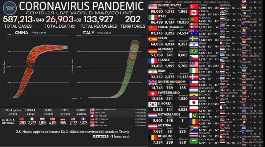 شاهد البث المباشر لاحدث احصائيات فيروس كورونا حول العالم