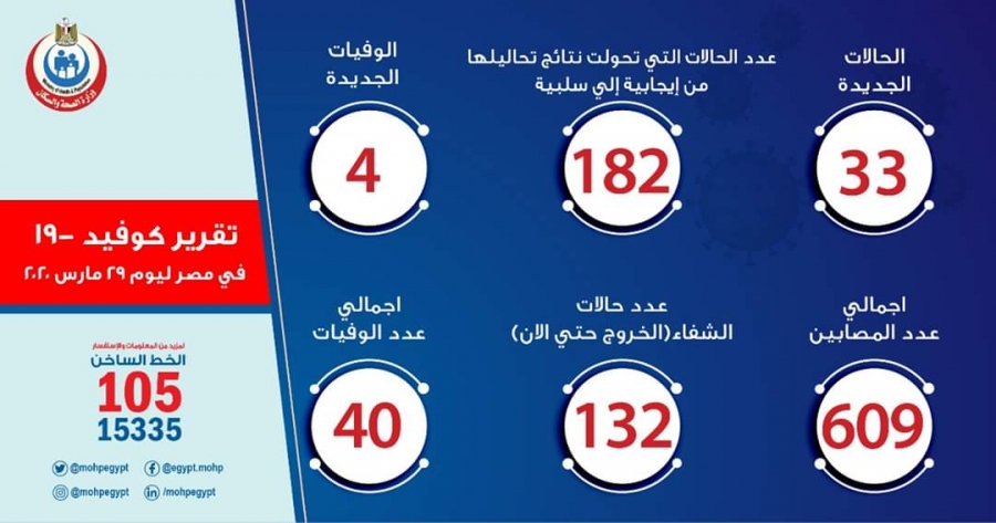 الصحة المصرية : اخر إحصائيات كورونا شفاء م132 حالة  و 4 وفيات اليوم