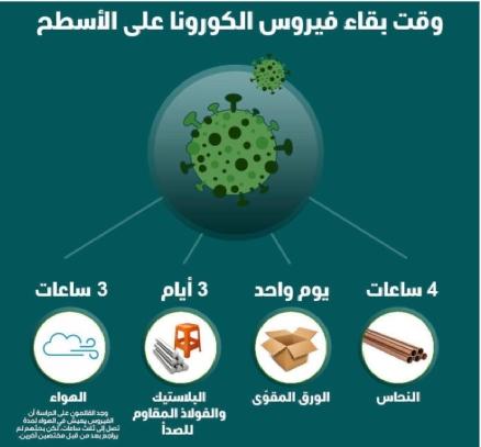 تعرفوا على مدة بقاء فيروس كورونا على الأسطح