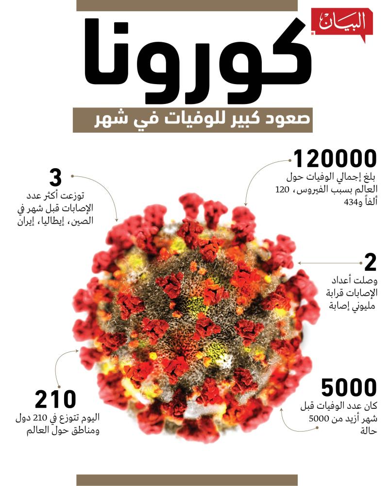 وفيات «كورونا» تقفز من 5 آلاف إلى 120 ألفاً في شهر