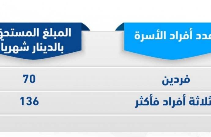 أسس منح المساعدت النقدية والطارئة لأسر العاملين المتضررين في القطاعات غير المنتظمة