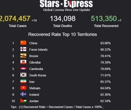 الاردن الأولى عربيا والعاشرة عالميا في نسب التعافي من كارونا
