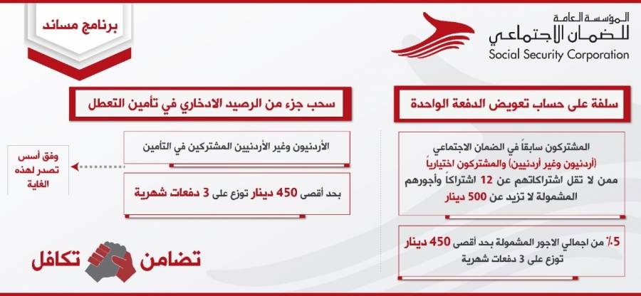 الضمان توضح  برنامج مساند الصادر بموجب أمر الدفاع رقم (9) لسنة 2020