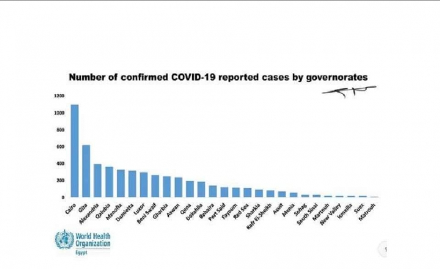 منظمة الصحة العالمية تكشف أعلى محافظات مصر إصابة بكورونا