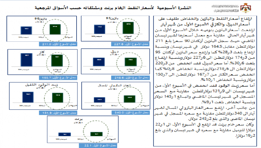 عاجل : الحكومة: ارتفاع أسعار النفط و البنزين و انخفاض طفيف على أسعار الديزل و الكاز .. تفاصيل