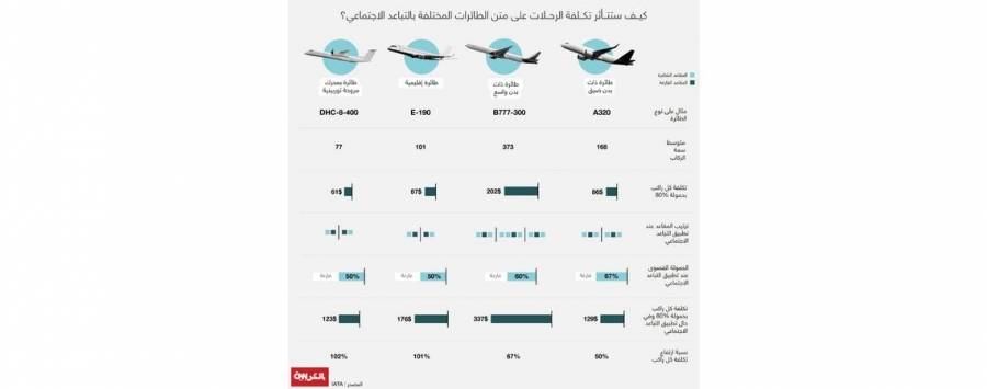 بحسب نوع الطائرة.. كيف ستتأثر تكلفة الرحلات الجوية بالتباعد الاجتماعي؟