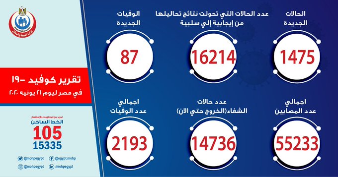 مصر تسجل 1475 إصابة بكورونا و 87 حالة وفاة