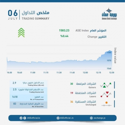 الملخص اليومي لـ تداول الاسهم في بورصة عمان لـ يوم الاثنين .. تفاصيل