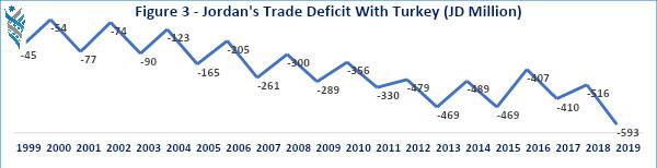 JSF recommends reinstatement of JordanTurkey free trade agreement