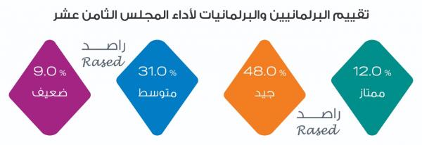 راصد: 48 من النواب قيّموا أداء المجلس بالجيد