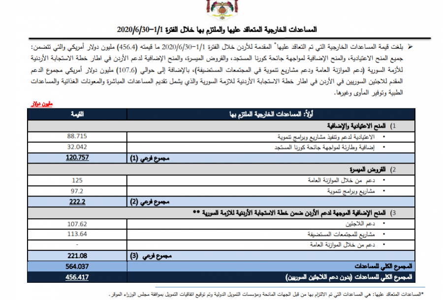 الحكومة تنشر تفاصيل المشاريع الممولة من المساعدات الخارجية خلال النصف الاول من 2020