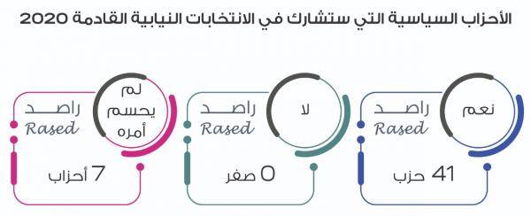 راصد: 41 حزباً ينوون المشاركة بالانتخابات و7 لم يحسموا أمرهم