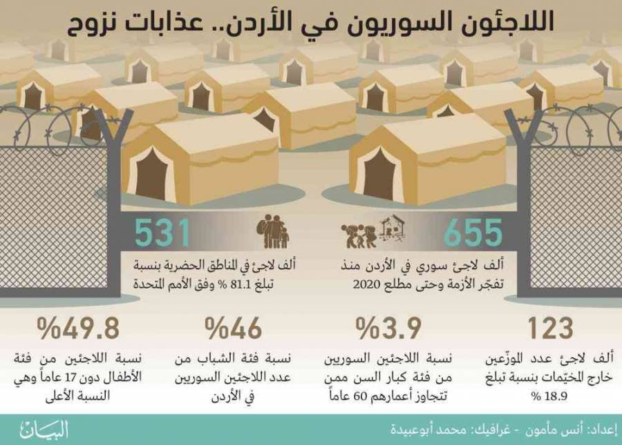 «كورونا» يضاعف معاناة اللجوء السوري في الأردن