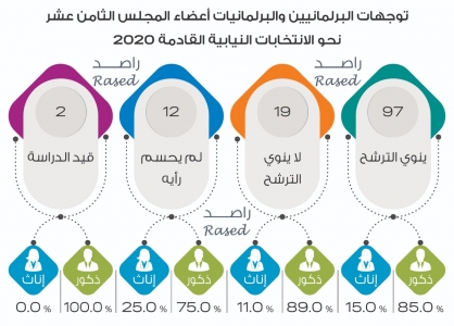 جميع نواب الأولى والثانية والثالثة في عمان سيترشحون للانتخابات حسبَ راصد.