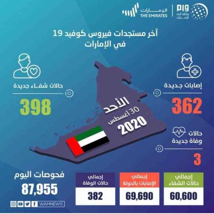 تسجل 362 إصابة جديدة بفيروس كورونا و398 حالة شفاء في الإمارات