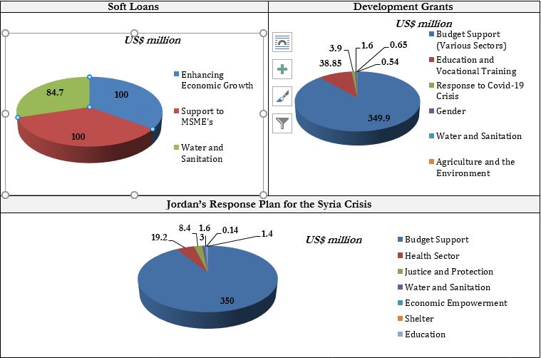 Communication Update on Committed Foreign Assistance for July 2020