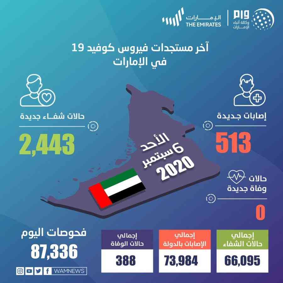 الإمارات تسجل 513 إصابة جديدة بكورونا