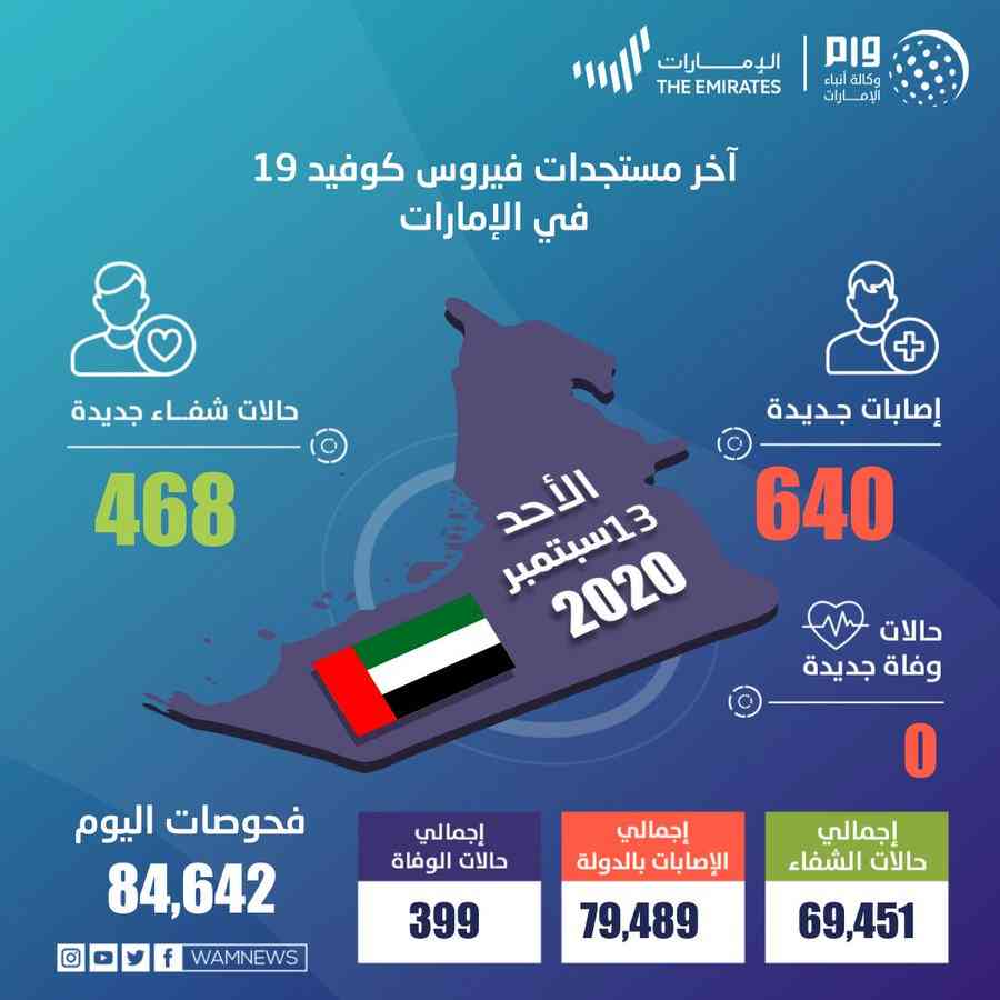 الإمارات تسجل 640 إصابة جديدة بكورونا