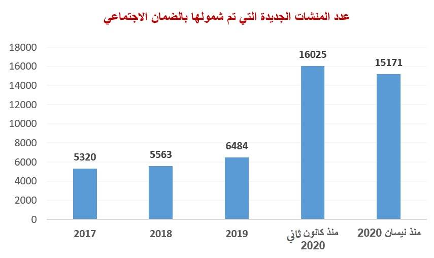 الضمان: (4) أيام متبقية للاستفادة من ميزات برنامج بادر و(15171) منشأة تم شمولها منذ بداية نيسان 2020