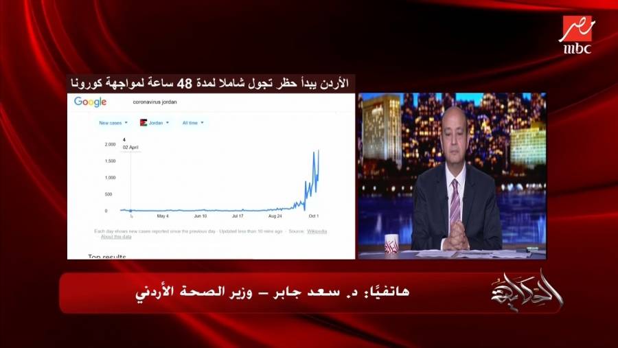 بالفيديو .. عمرو أديب يسأل وزير الصحة: كنا فخورين بوصول الاردن للدرجة الصفرية بمواجهة الكورونا .. ماذا حدث؟