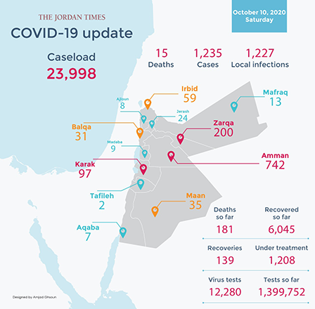 15 virusrelated deaths, 1,235 COVID cases recorded Saturday