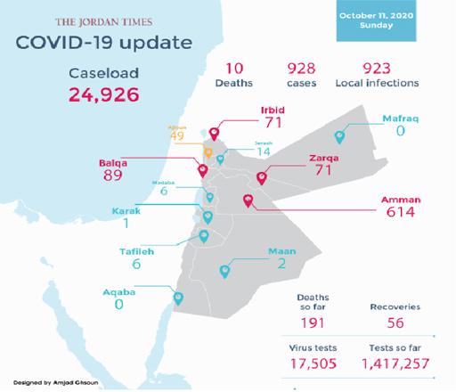 10 virusrelated deaths, 928 COVID cases recorded Sunday