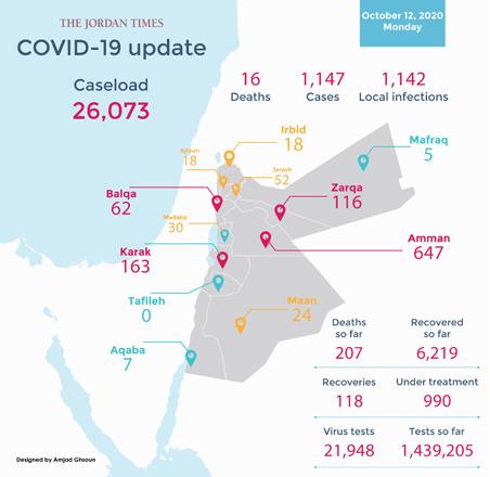 16 COVID deaths, 1,147 virus cases recorded on Monday