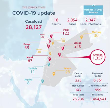 Jordan sees daily high of 2,054 coronavirus cases