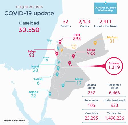 32 COVID19 deaths, 2,423 virus cases registered on Wednesday