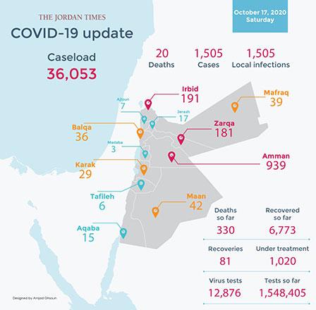 20 COVID deaths, 1,505 virus cases recorded Saturday