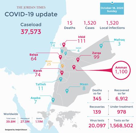 15 COVID deaths, 1,520 virus cases recorded Sunday