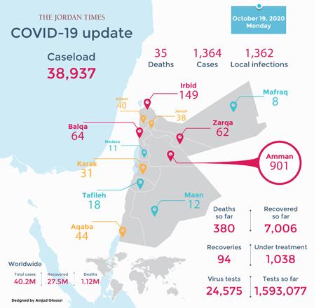 35 COVID deaths, 1,364 virus cases recorded Monday