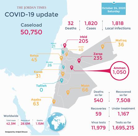 32 COVID deaths, 1,820 virus cases recorded Saturday