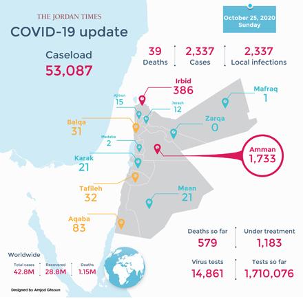 Kingdom records 39 COVID deaths, 2,337 local infections