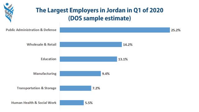 JSF paper throws light on teleworkable occupations in Jordan