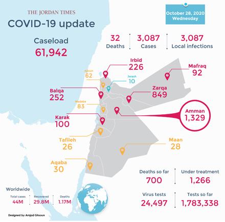 32 COVID deaths, 3,087 local infections recorded Wednesday