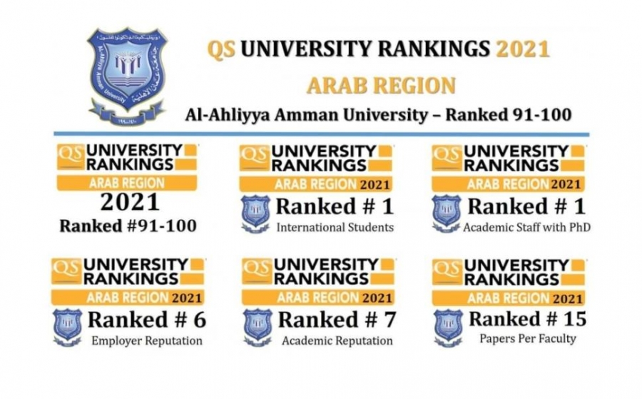 عمان الأهلية الثانية محليا على الجامعات الخاصة والأولى عربياً بالنسبة للأساتذة والطلبة الوافدين  بتصنيف كيو.أس للجامعات العربية 2021