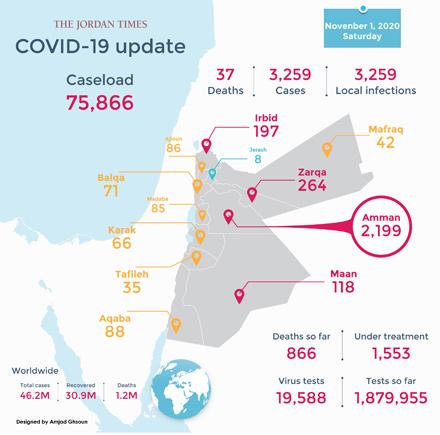 37 COVID deaths, 3,259 virus cases recorded on Sunday