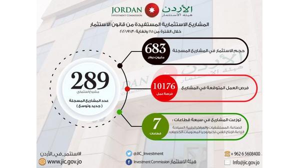 الوزني: 289 مشروعا استفاد من قانون الإستثمار توفر 10176 فرصة عمل