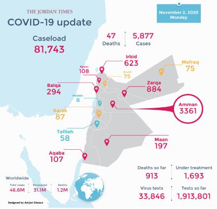 Jordan records daily high of 5,877 COVID cases, 47 deaths