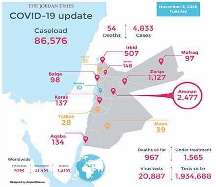 54 COVID deaths, 4,833 coronavirus cases recorded Tuesday