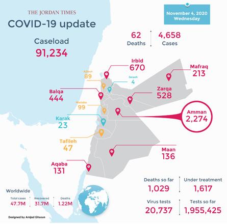 Jordan adds 62 COVID deaths, 4,658 infections on Wednesday