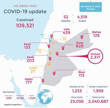 52 COVID deaths, 4,519 infections recorded Sunday