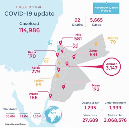 62 COVID deaths, 5,665 infections recorded Monday